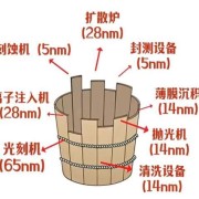 IM电竞app下载-形势严峻！美、日、荷9大企业，拿下全球96%的芯片设备份额