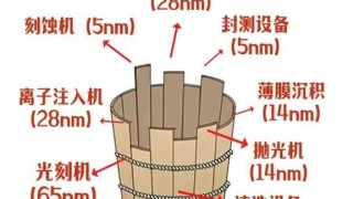 IM电竞app下载-形势严峻！美、日、荷9大企业，拿下全球96%的芯片设备份额